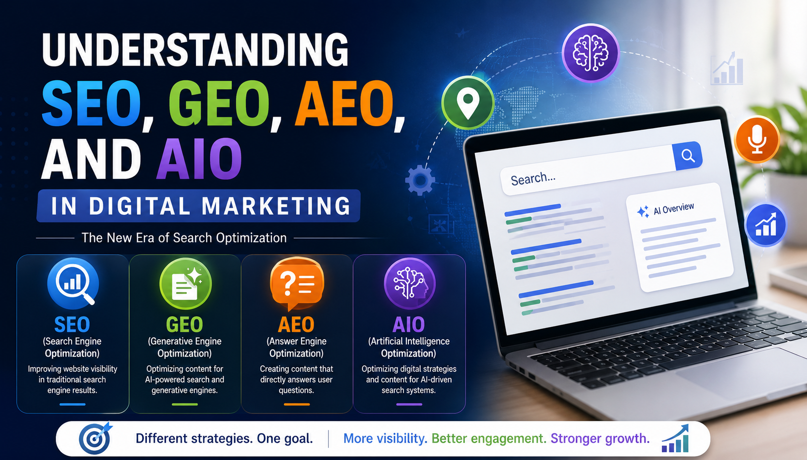 Understanding SEO, GEO, AEO, and AIO in Digital Marketing infographic banner